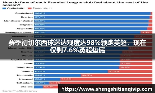 赛季初切尔西球迷达观度达98%领跑英超，现在仅剩7.6%英超垫底